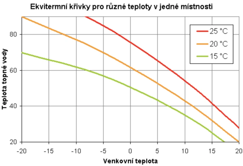 Graf ekvitermní regulace teploty vody podle venkovní teploty.