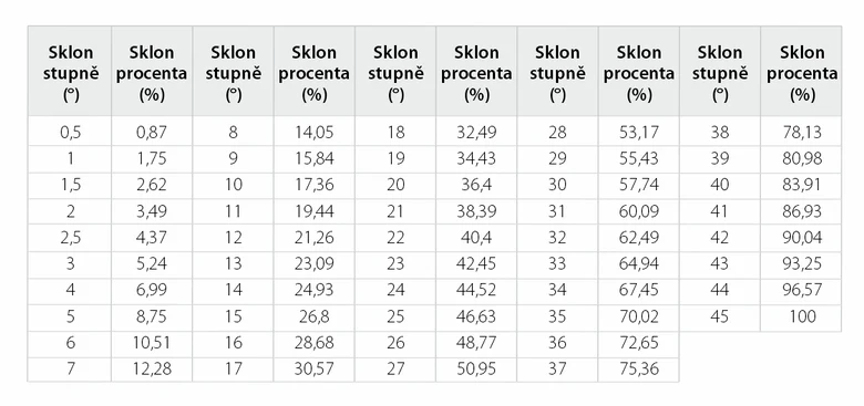 Tabulka převodu stupňů na procenta