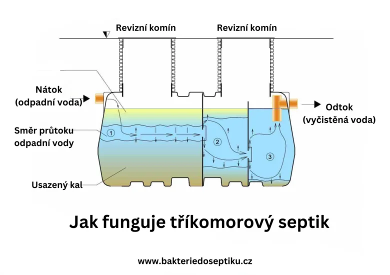 Schéma fungování tříkomorového septiku s prouděním vody