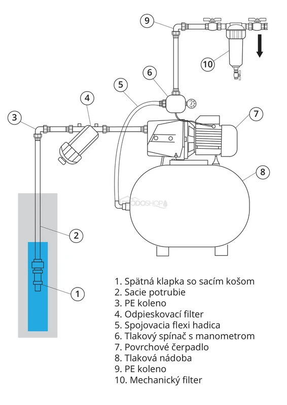 Schéma domácí vodárny s označenými součástmi