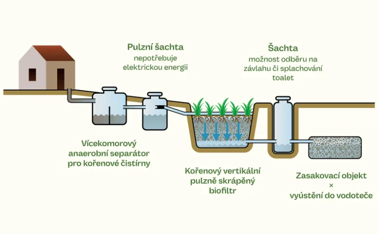 Schéma kořenové čističky pro domácnost