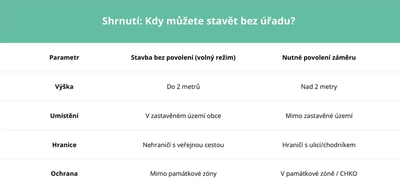 Tabulka s podmínkami stavby bez povolení