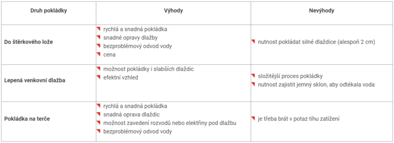 Porovnání výhod a nevýhod různých metod pokládky venkovní dlažby.