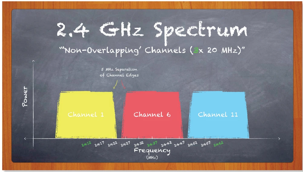 Diagram kanálů Wi-Fi v frekvenci 2,4 GHz