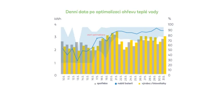 Graf optimalizace ohřevu teplé vody fotovoltaikou.