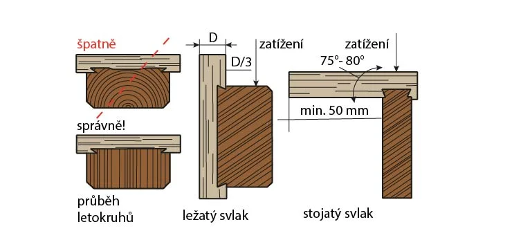 Správný použití čepu v dřevěném spojení