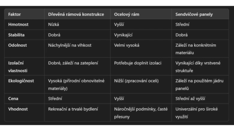 Porovnání typů konstrukcí pro malé domy v češtině