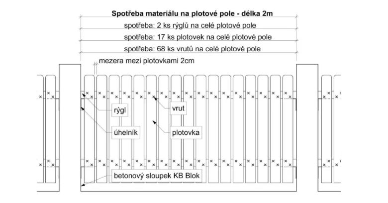 Schéma spotřeby materiálu na dřevěný plot o délce dva metry.
